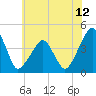 Oyster Harbor tide chart for Saturday, June 12, 2021