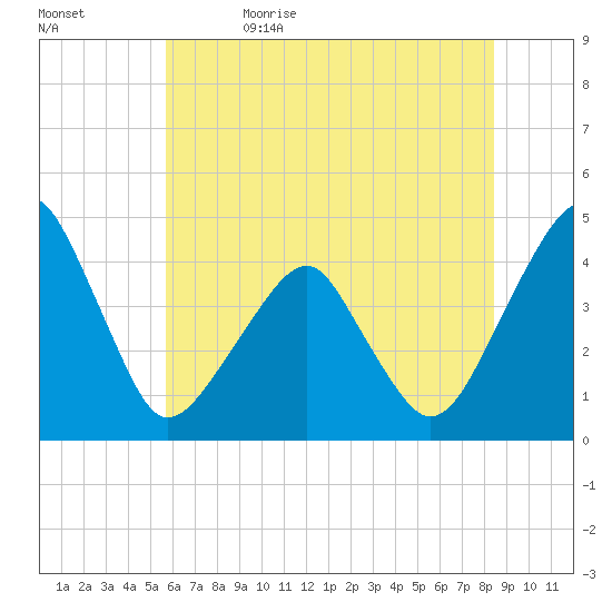 Oyster Harbor tide chart for Monday, June 14, 2021