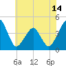 Oyster Harbor tide chart for Monday, June 14, 2021
