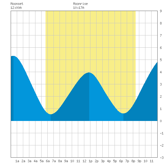Oyster Harbor tide chart for Tuesday, June 15, 2021