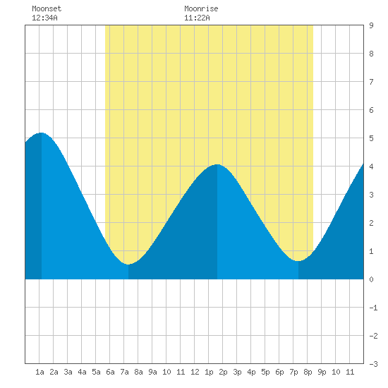 Oyster Harbor tide chart for Wednesday, June 16, 2021