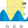 Oyster Harbor tide chart for Friday, June 18, 2021