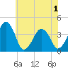 Oyster Harbor tide chart for Tuesday, June 1, 2021