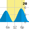 Oyster Harbor tide chart for Sunday, June 20, 2021