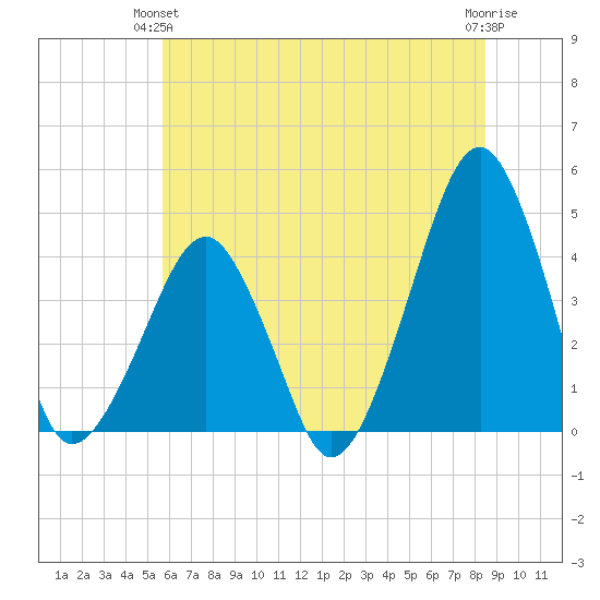 Oyster Harbor tide chart for Wednesday, June 23, 2021