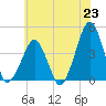 Oyster Harbor tide chart for Wednesday, June 23, 2021