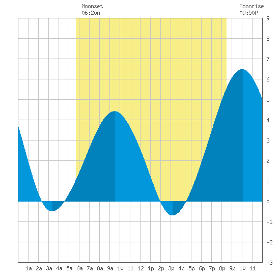 Oyster Harbor tide chart for Friday, June 25, 2021