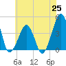 Oyster Harbor tide chart for Friday, June 25, 2021
