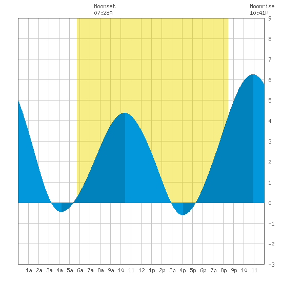 Oyster Harbor tide chart for Saturday, June 26, 2021