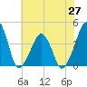 Oyster Harbor tide chart for Sunday, June 27, 2021