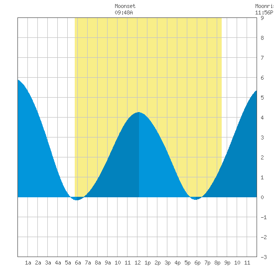Oyster Harbor tide chart for Monday, June 28, 2021