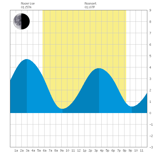 Oyster Harbor tide chart for Wednesday, June 2, 2021