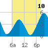 Oyster Harbor tide chart for Saturday, July 10, 2021