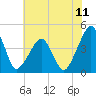 Oyster Harbor tide chart for Sunday, July 11, 2021