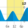 Oyster Harbor tide chart for Monday, July 12, 2021