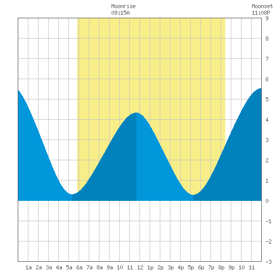 Oyster Harbor tide chart for Tuesday, July 13, 2021