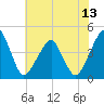 Oyster Harbor tide chart for Tuesday, July 13, 2021