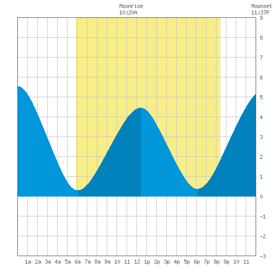 Oyster Harbor tide chart for Wednesday, July 14, 2021