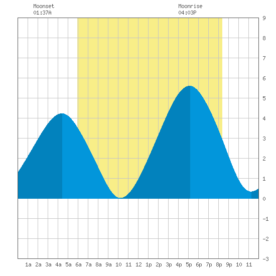Oyster Harbor tide chart for Monday, July 19, 2021