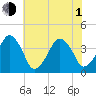 Oyster Harbor tide chart for Thursday, July 1, 2021