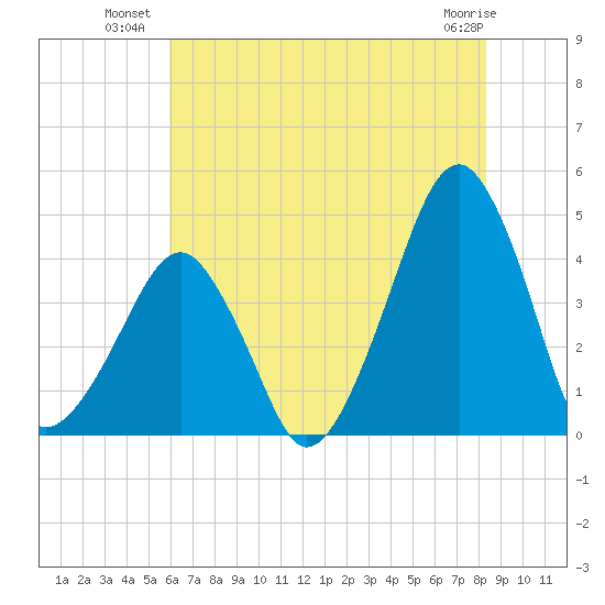 Oyster Harbor tide chart for Wednesday, July 21, 2021