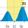 Oyster Harbor tide chart for Wednesday, July 21, 2021