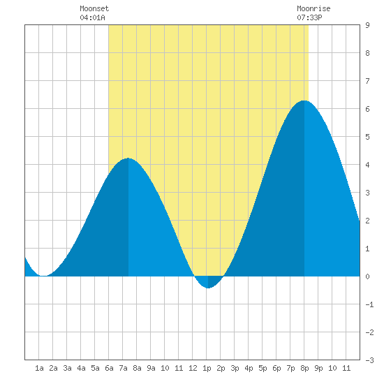 Oyster Harbor tide chart for Thursday, July 22, 2021