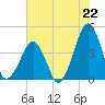 Oyster Harbor tide chart for Thursday, July 22, 2021