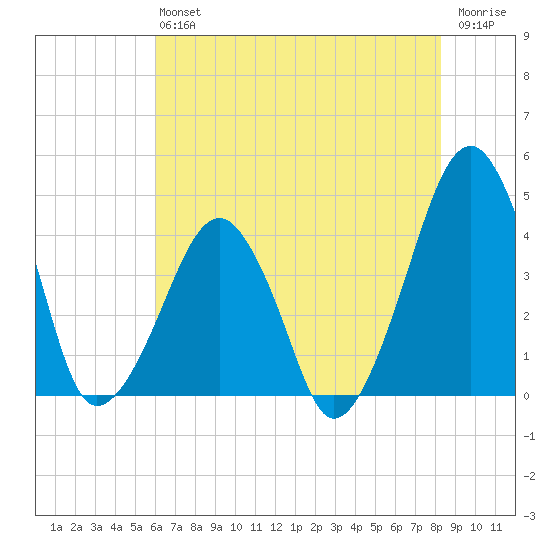 Oyster Harbor tide chart for Saturday, July 24, 2021