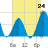 Oyster Harbor tide chart for Saturday, July 24, 2021