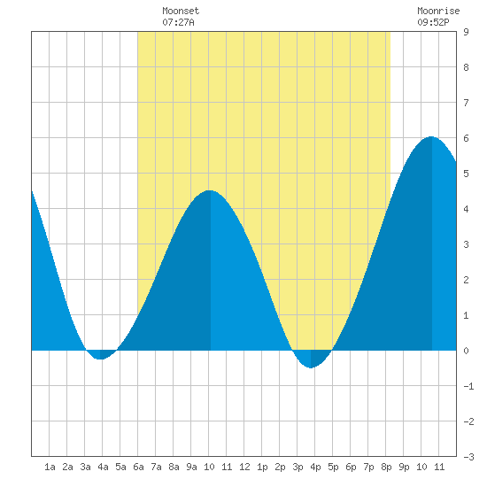 Oyster Harbor tide chart for Sunday, July 25, 2021