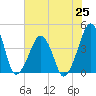 Oyster Harbor tide chart for Sunday, July 25, 2021