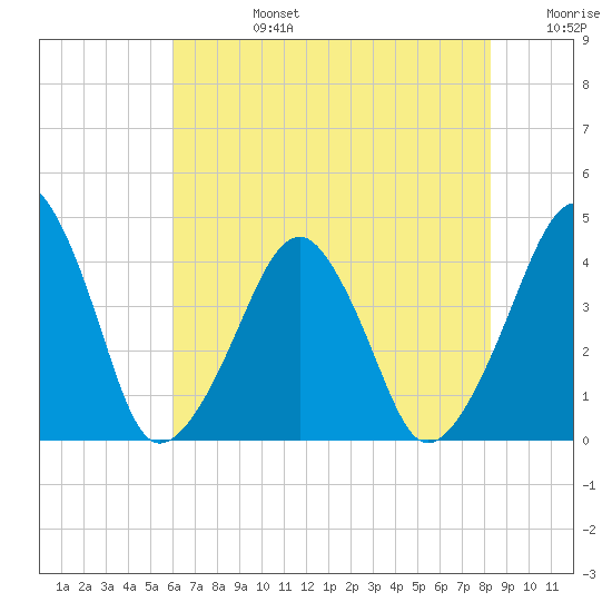 Oyster Harbor tide chart for Tuesday, July 27, 2021