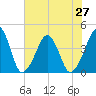 Oyster Harbor tide chart for Tuesday, July 27, 2021