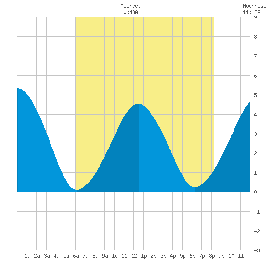 Oyster Harbor tide chart for Wednesday, July 28, 2021