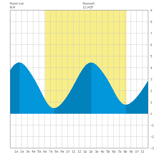 Oyster Harbor tide chart for Friday, July 30, 2021