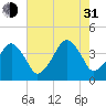 Oyster Harbor tide chart for Saturday, July 31, 2021