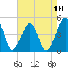 Oyster Harbor tide chart for Tuesday, August 10, 2021