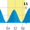 Oyster Harbor tide chart for Wednesday, August 11, 2021