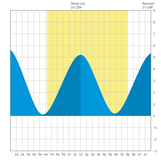 Oyster Harbor tide chart for Thursday, August 12, 2021