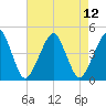 Oyster Harbor tide chart for Thursday, August 12, 2021