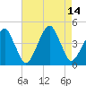 Oyster Harbor tide chart for Saturday, August 14, 2021