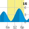 Oyster Harbor tide chart for Monday, August 16, 2021