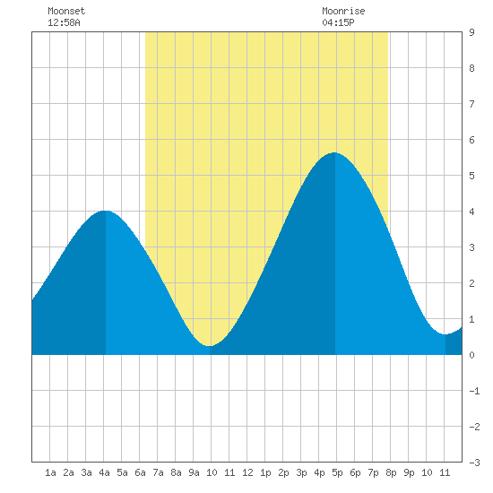 Oyster Harbor tide chart for Tuesday, August 17, 2021