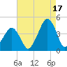 Oyster Harbor tide chart for Tuesday, August 17, 2021