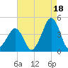 Oyster Harbor tide chart for Wednesday, August 18, 2021