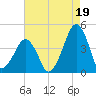 Oyster Harbor tide chart for Thursday, August 19, 2021