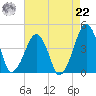 Oyster Harbor tide chart for Sunday, August 22, 2021