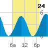 Oyster Harbor tide chart for Tuesday, August 24, 2021