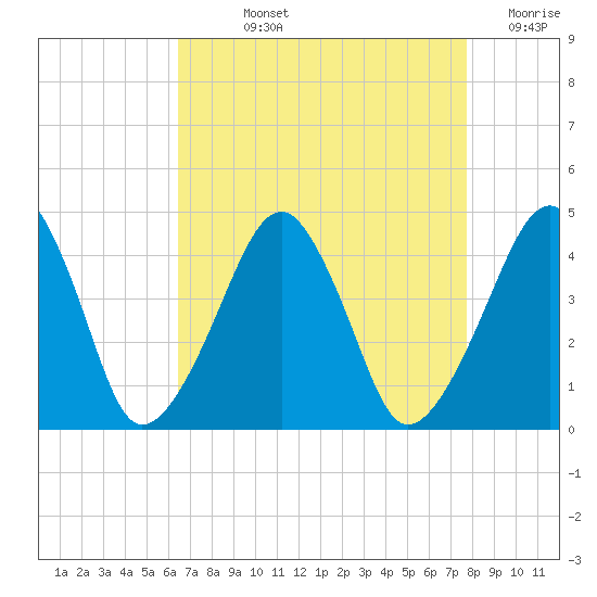 Oyster Harbor tide chart for Wednesday, August 25, 2021